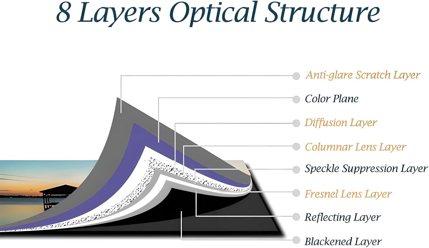 Cross-section diagram showing the 8 layers of the optical structure of the projector screen, including anti-glare, color plane, diffusion, columnar lens, speckle suppression, Fresnel lens, reflecting, and blackened layers.