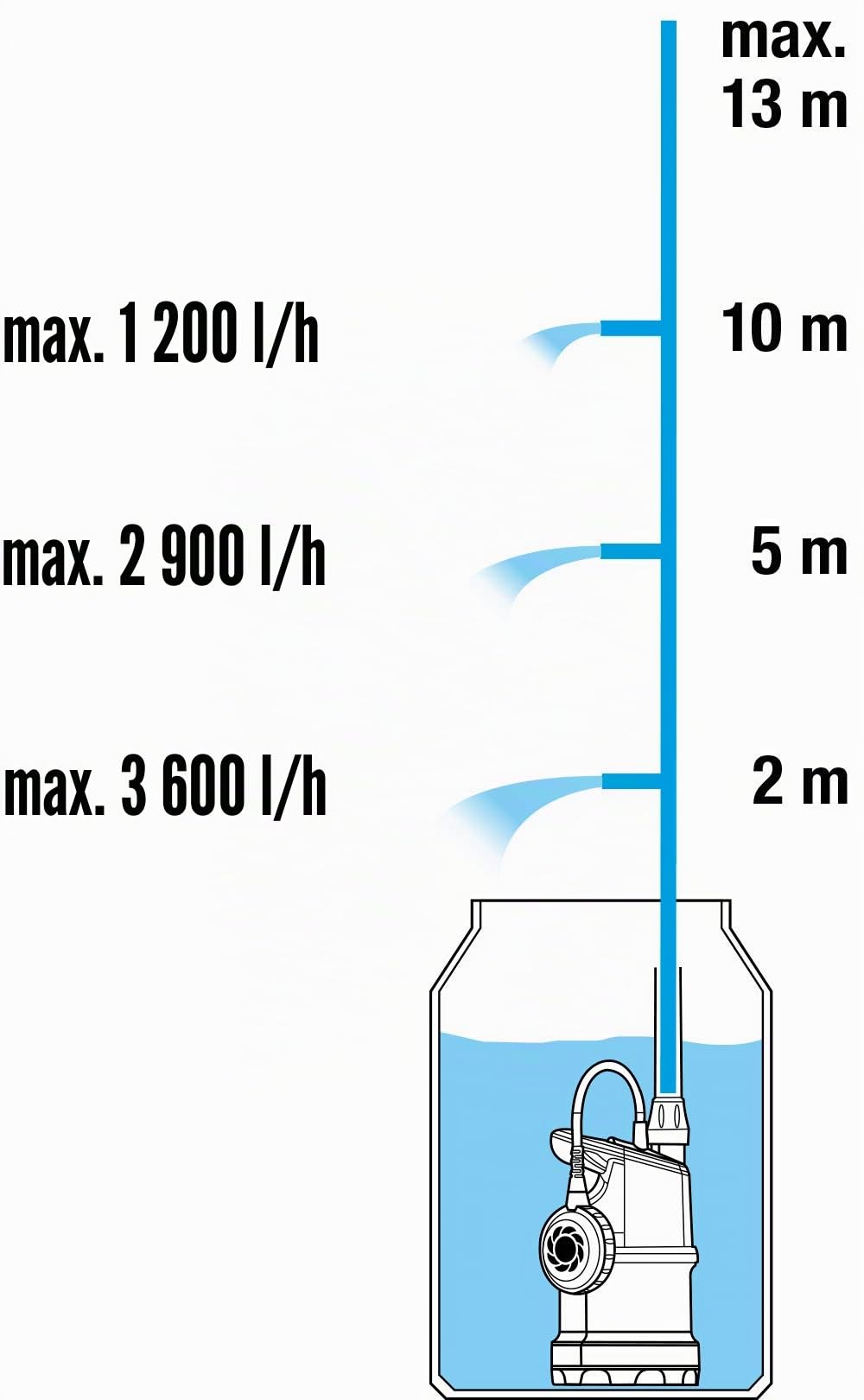 Gardena Pompe immergée pour collecteur d’eau de pluie 4000/1 4 000 l/h vanne de régulation