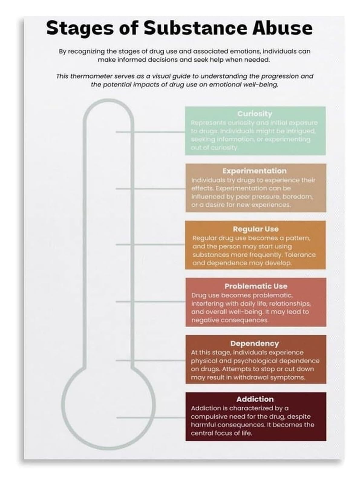 Cbqzchwdkt One Color Addiction Recovery Metal Sign Stages Of Substance Misuse Educational Chart Professional Resource For Office Counseling 8 X 12 In