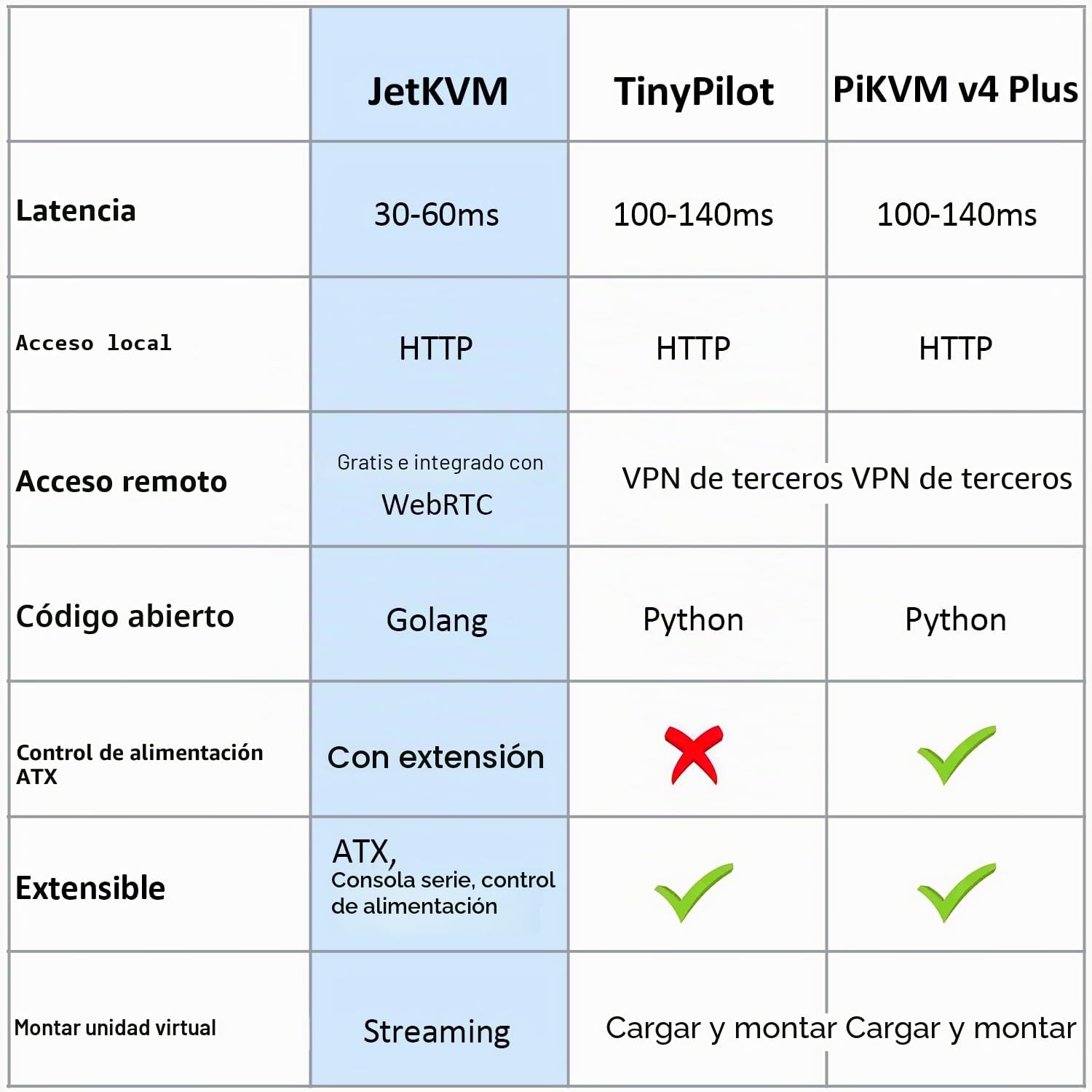 SZ JetKVM KVM sobre IP computadora de control remoto, pantalla táctil IPKVM de código abierto LCD para estado IP/MAC/HDMI/USB, interruptor KVM para oficinas en casa y centro de datos 1080p 60FPS