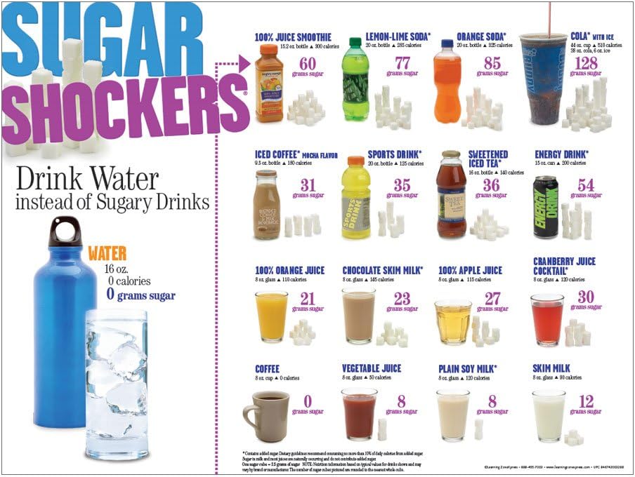 Learning Zonexpress Sugar Shockers® Drinks Poster | Nutrition Education Poster for Classrooms, Offices | 18in x 24in Laminated