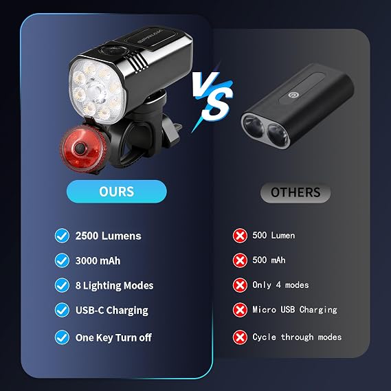 Bike Light for Night Riding, 2500LM Bicycle Headlight & Taillight | Multiple Modes, 3000mAh USB C Rechargeable Waterproof LED Bright Bike Headlights for Cyclists and Road Mountain and Commuters