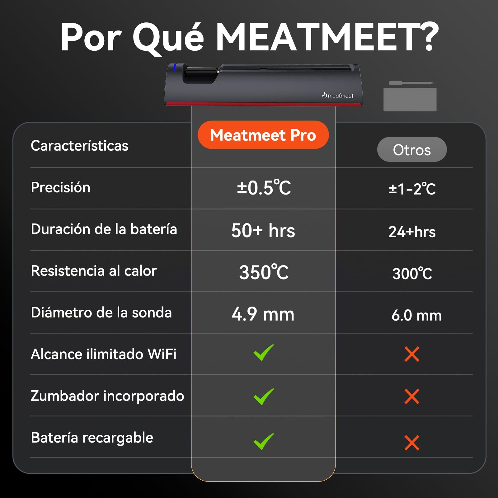 Pro Termómetro para carne con wifi y Bluetooth, monitoreo por app con temporizador y alarma, IP67 resistente al agua y al aceite, termómetro inalámbrico para barbacoa, horno, parrilla, cocina