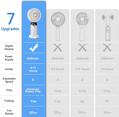 Miniatura 6 de Ventilador de mano portátil, 12 horas, ventilador portátil mejorado de 3200 mAh con pantalla LED, plegable de 90, viento de 5 velocidades,