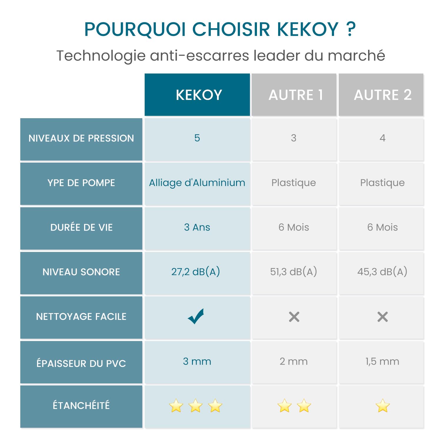 Kekoy Matelas Anti-escarres à air alterné, Pompe silencieuse, imperméable, pour escarres de Grade I, Aide à prévenir Les escarres de lit, pour hôpitaux, Maisons, Lits d'hôpital, 200x90 cm