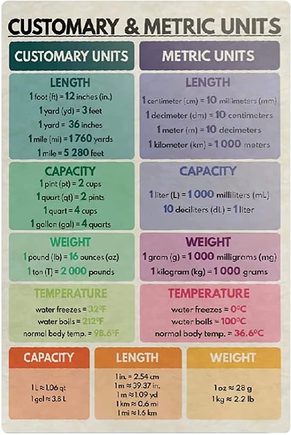 Starotore Customary & Metric Units Metal Signs Wall Decor Aluminium Poster Basics Knowledge Posters Classroom Education Sign Plaques Home Room Children Learning 8x12 Inches