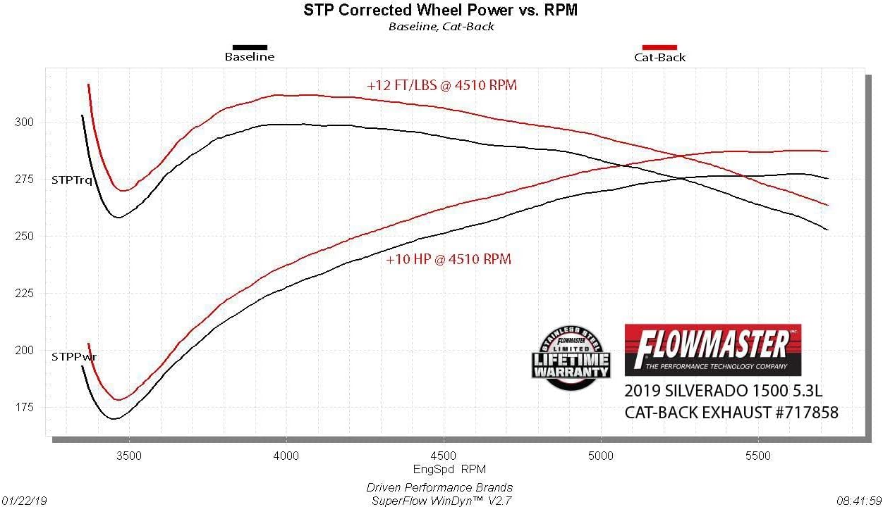 Flowmaster 717858 FlowFX Cat-Back Exhaust 3 Inch 409 Stainless 4.5 Inch Black Ceramic 304 Stainless Tip Compatible with 2019-2025 Chevy Silverado GMC Sierra 1500 5.3L 2/4WD 148 & 157 Inch Wheelbase