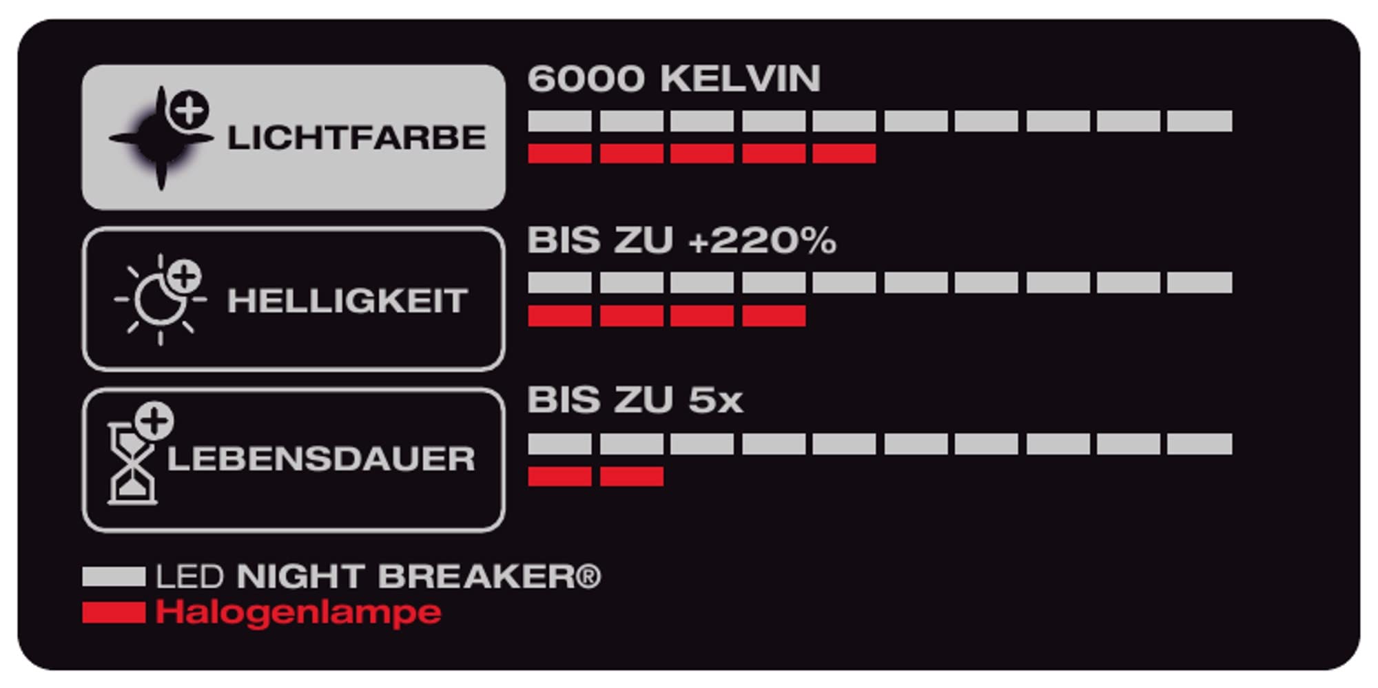 OSRAM NIGHT BREAKER H7-LED, hasta un 220% más de brillo, primera luz de cruce homologada para uso en carretera | primera luz de cruce homologada para uso en carretera