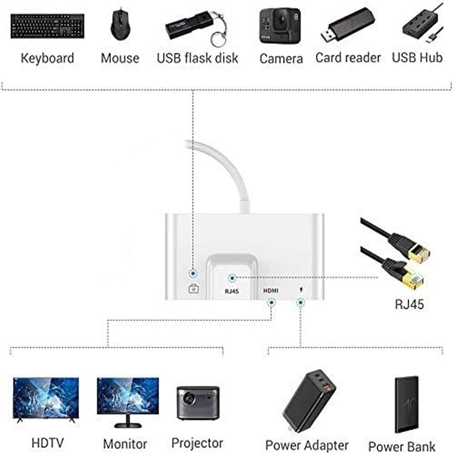 RJ45 Ethernet 4 in 1 Lightning to HDMI Adapter - 1080P HD Network LAN Wired USB Data Sync Charging Card Reader for iPhone/iPad/TV/Monitor/Projector/Keyboard/Mouse