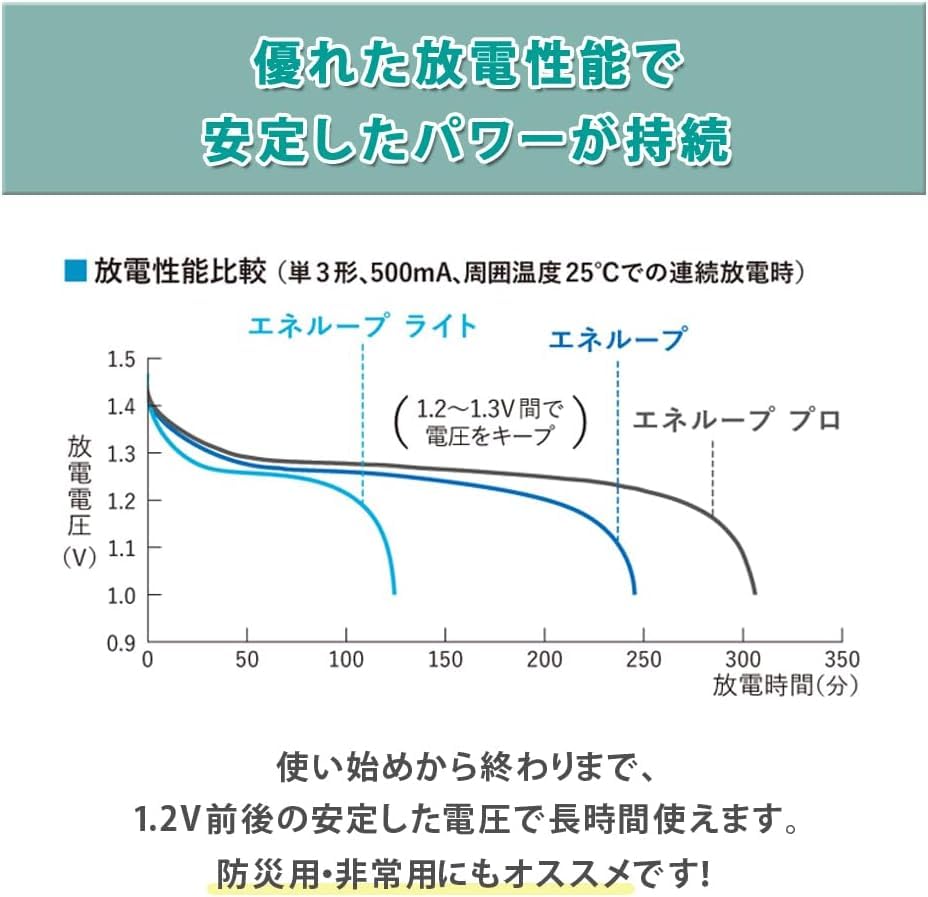 Amazon | 純正品 エネループ単4 充電池 4本入り BK-4MCDK/4H