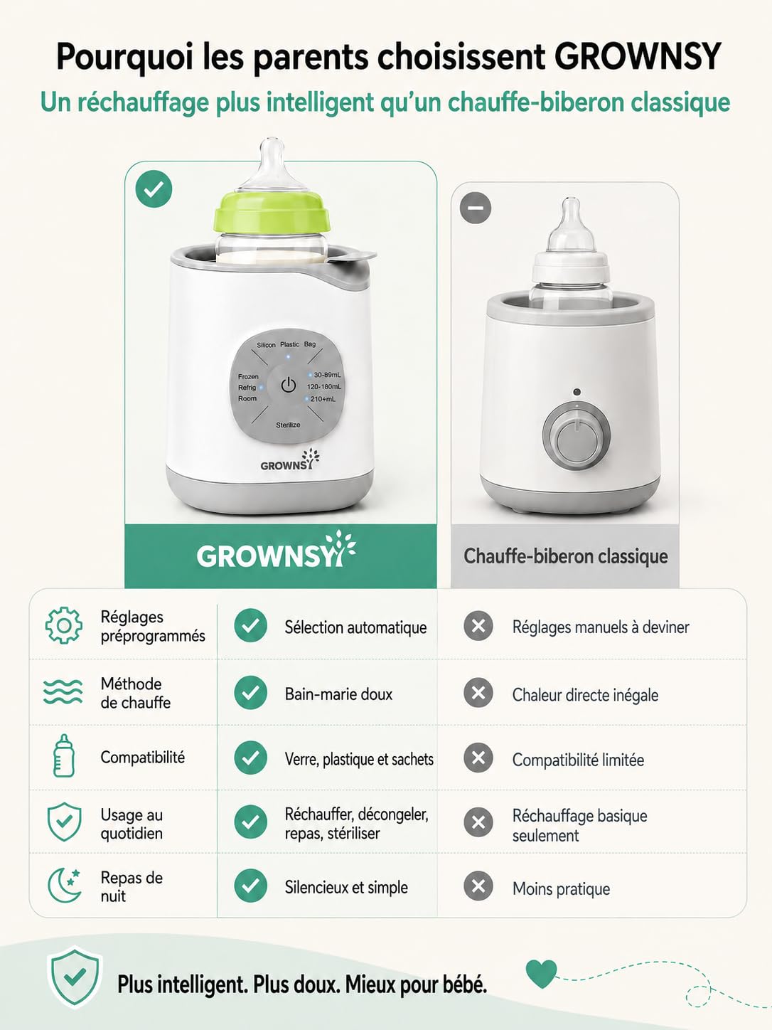 Chauffe Biberon, Grownsy Chauffe Biberon Bébé Électrique Rapide 9 en 1 pour Lait Maternel ou Formule Technologie de Bain-marie, Arrêt Automatique Sans BPA Stérilisateur