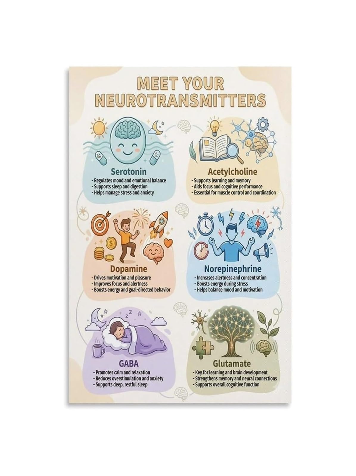 NWPNLXEA Neurotransmitters Poster​ Brain Chemicals Chart Dopamine Serotonin Neuroscience Educational Canvas Wall-Art For Psychology Office Home Decor Unframed,08x12inch(20x30cm)