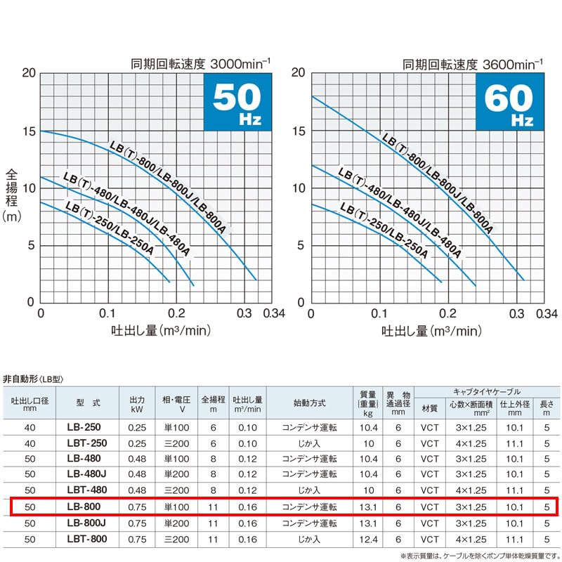 ツルミポンプ　LB-800 100V 60Hz ツルミ 排水ポンプ 業務用 水中ポンプ 工事用ポンプ LB-800 100V