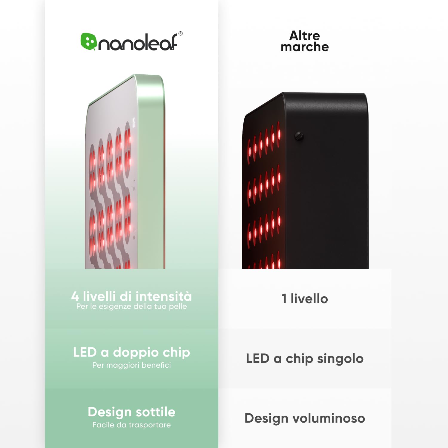 Nanoleaf Lampada a Infrarossi Pannello Terapia Luce Rossa Viso e Corpo, 160 LED Doppia Lunghezza d’Onda (630 nm + 850 nm), Timer Integrato, 4 Livelli Intensità, Supporto e Occhiali Inclusi