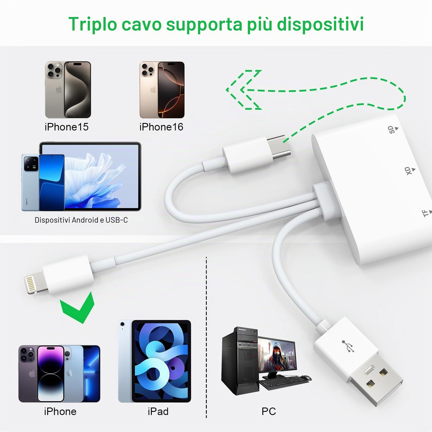 Lettore di Schede SD, 3 in 1 Lettore SD per iPhone, USB Adattatore per Scheda SD/Micro SD/XD, Card Reader USB Compatibile per iPhone 16/15 /2023 iPad/Galaxy S24 Ultra, Lettore Scheda XD Olympus