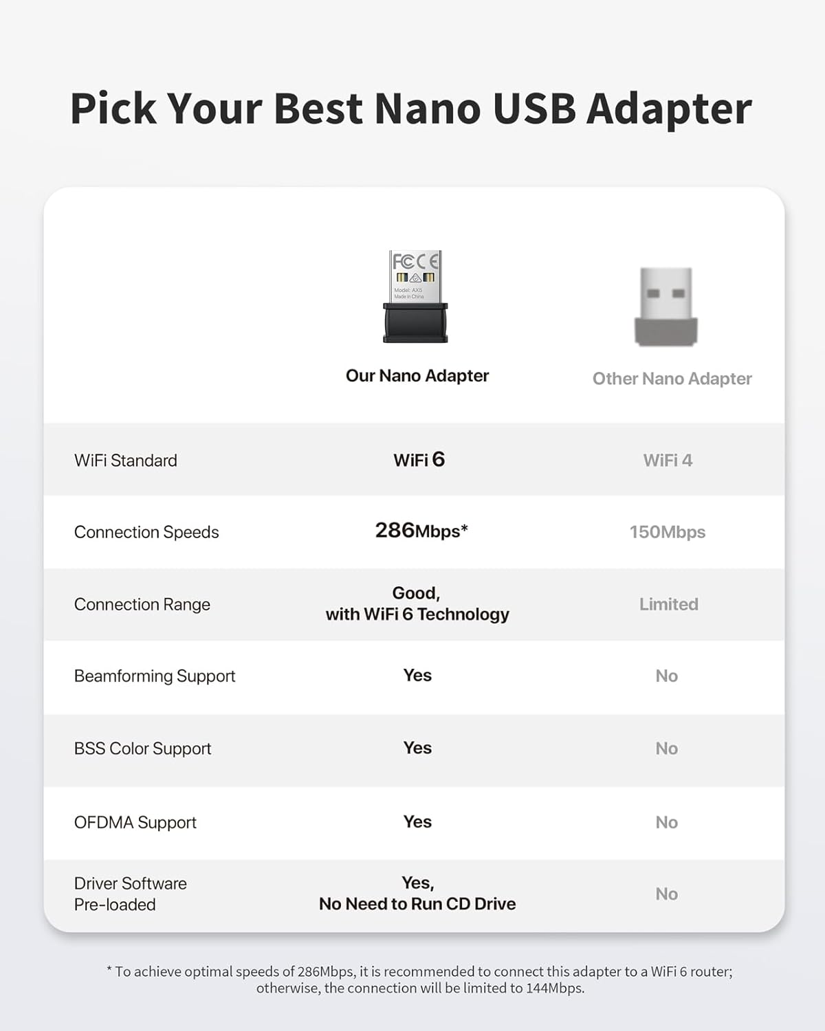 BrosTrend AX300 WiFi 6 USB WiFi Adapter for PC, Nano Size WiFi Dongle for Laptop Desktop, USB Wireless Adapter for Windows 11/10/7, 2.4GHz Only, 286Mbps, Wireless Network Adapter, OFDMA (NOT for MAC) - Image 3