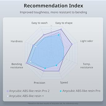 ANYCUBIC 3D Printer Resin, ABS-Like Resin Pro 2 with Enhanced Strength and Toughness, Performance far Superior to ABS-Like Resin, Low Odor, Wide Compatible for All Resin 3D Printers (Black 1kg)
