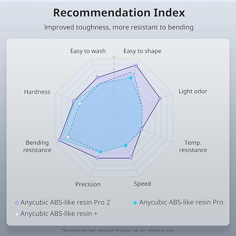 ANYCUBIC 3D Printer Resin, ABS-Like Resin Pro 2 with Enhanced Strength and Toughness, Performance far Superior to ABS-Like Resin, Low Odor, Wide Compatible for All Resin 3D Printers (Black 1kg)