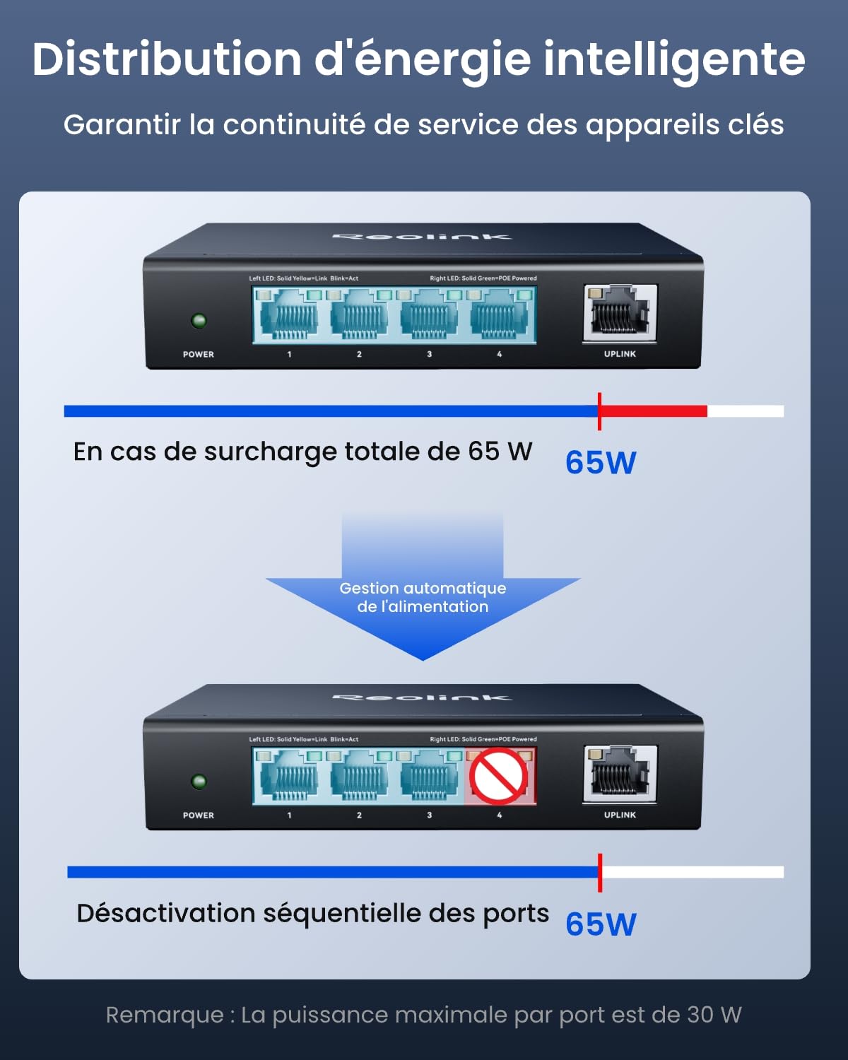 Reolink PoE Switch 4+1 Ports Gigabit, jusqu'à 30 W par Port, Adaptateur 65 W pour la Maison et l'entreprise, Alimentation IEEE-802.3af/at PoE+, Mode récupération et Extension, RLA-PS1E