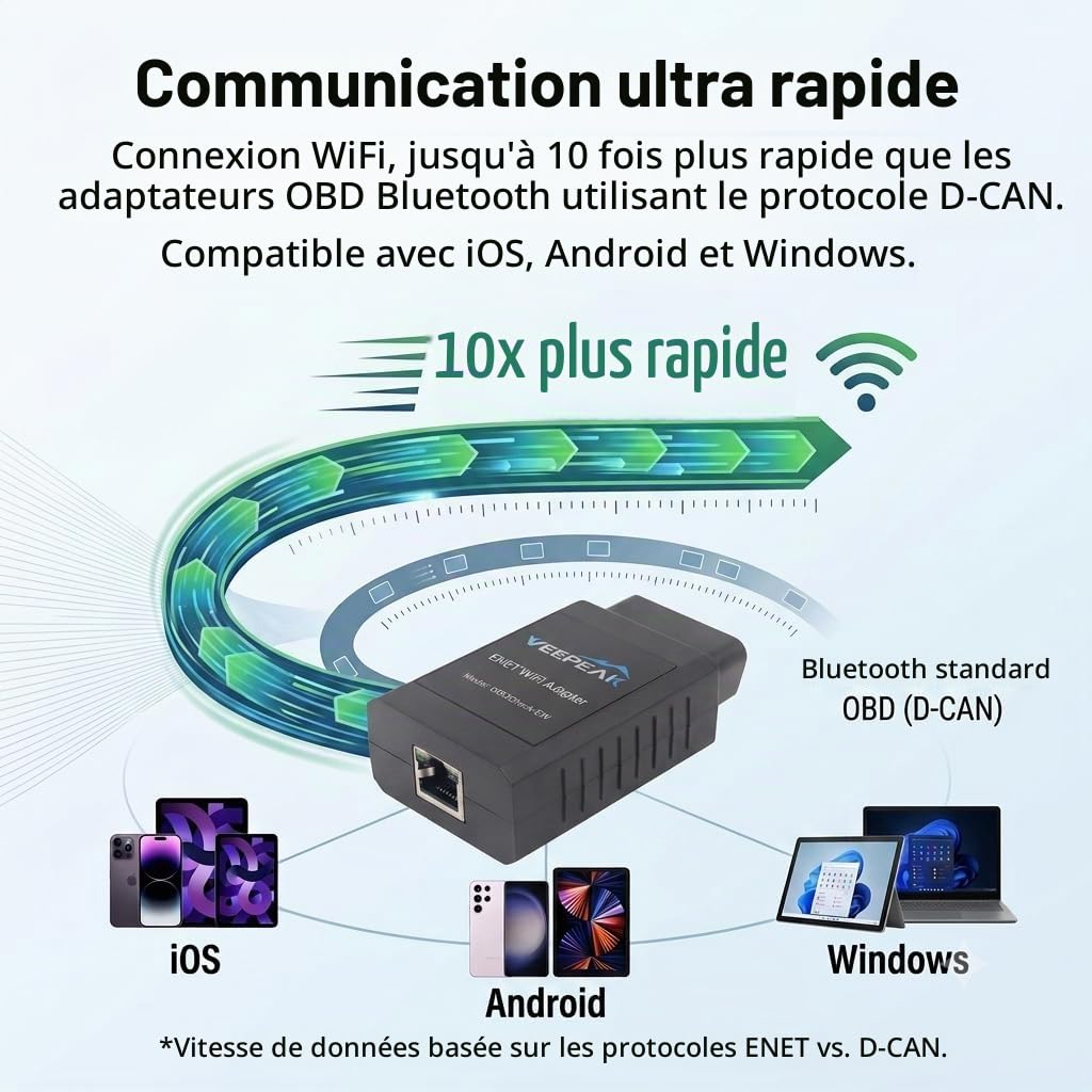 Veepeak Adaptateur WiFi ENET pour BMW Séries F/G/I