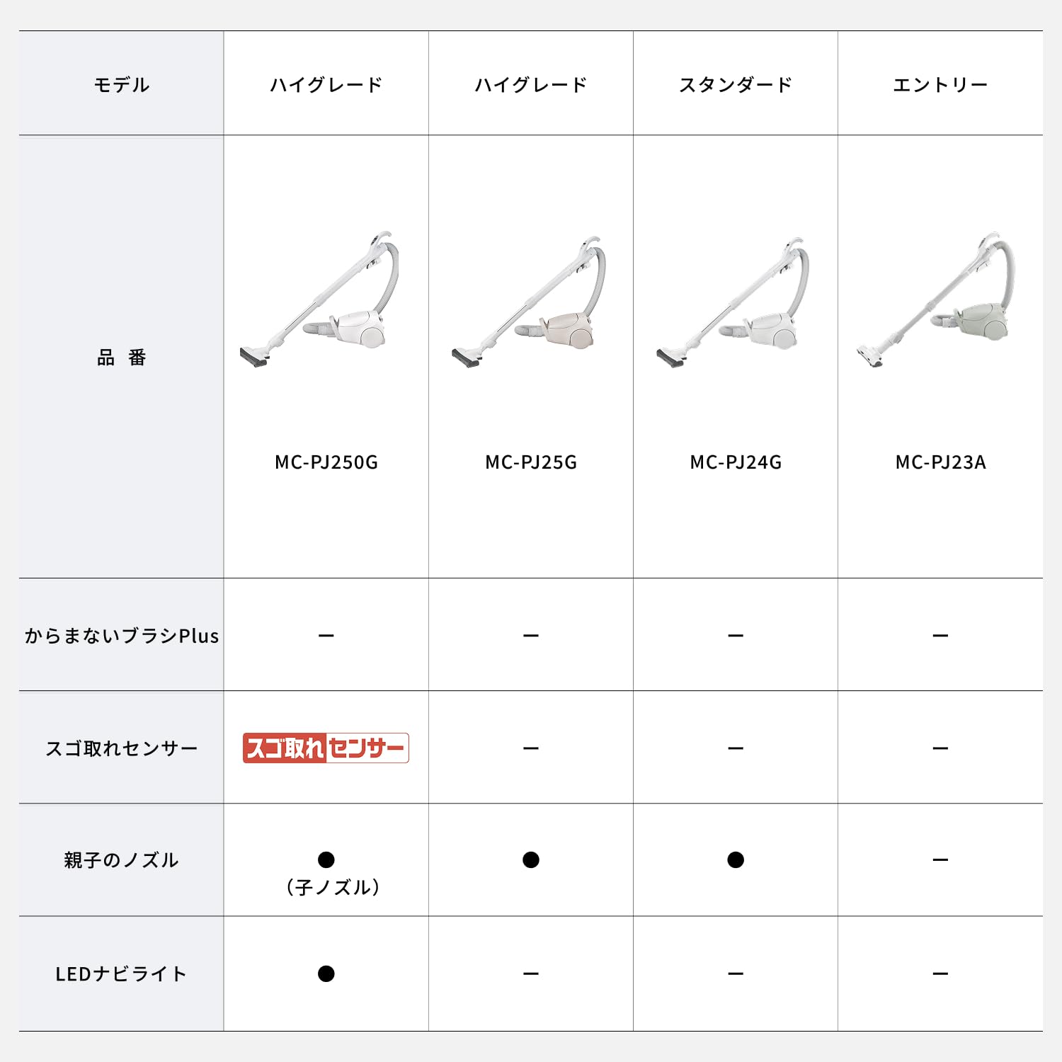 パナソニック 掃除機 紙パック式 MC-PJ23A-H グレー 楽天市場】(LINEクーポン有)パナソニック MC-PJ23A-H 紙パック式