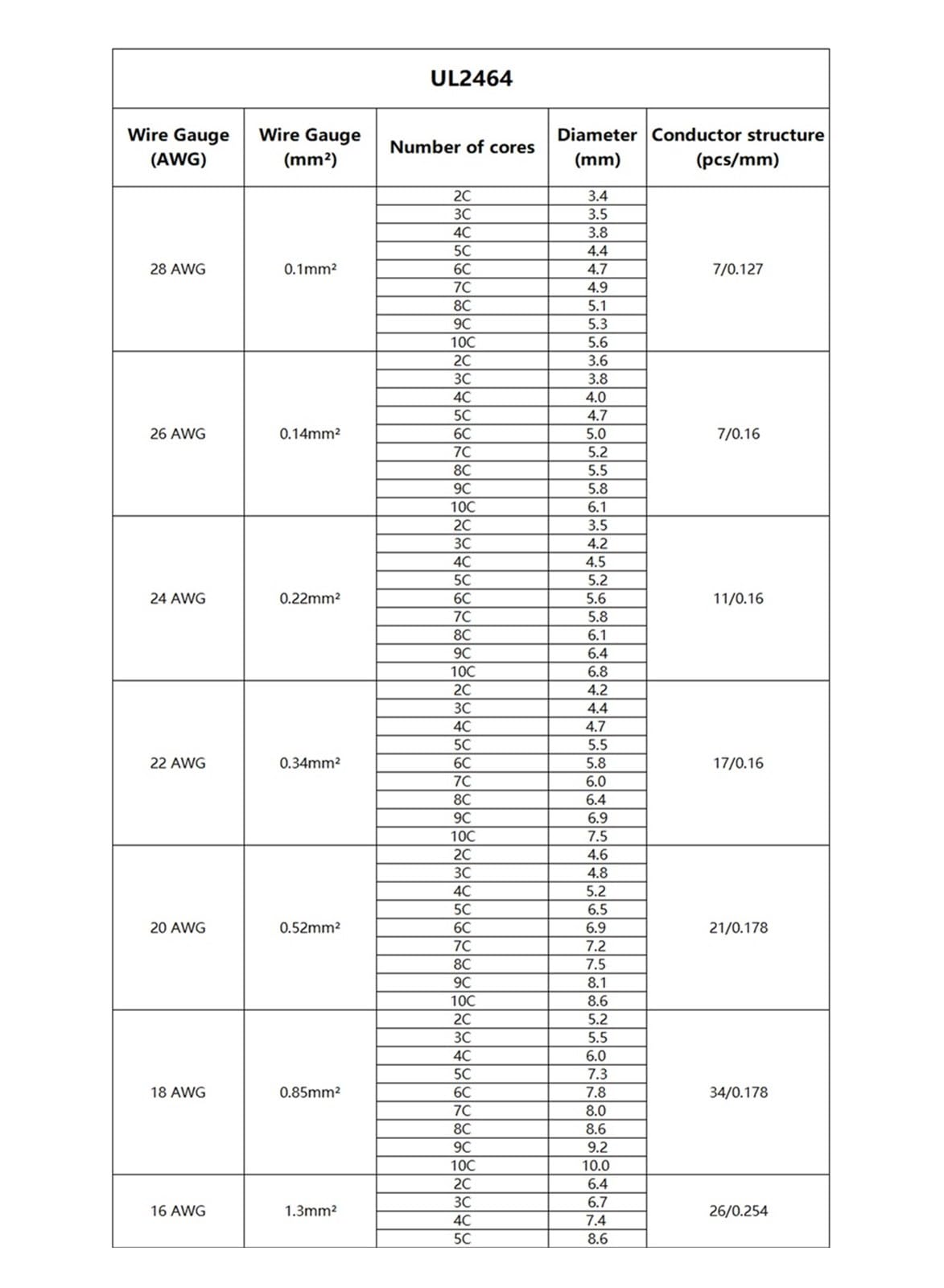 Kabel płaszczowy 4-6 m Miedziany ocynowany drut elektroniczny Przewody elektryczne z PVC Izolacja przedłużacza elektrycznego Czarny drut(UL2464-5C 5m,24 AWG)