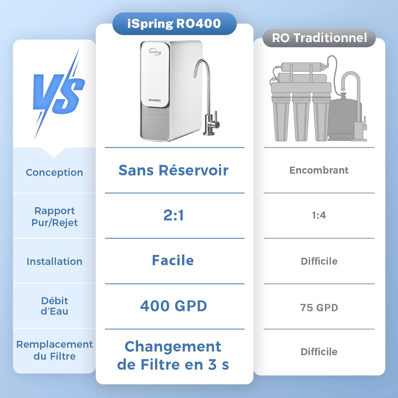 iSpring RO400EU Système Osmose Inverse sous Évier Réduction TDS