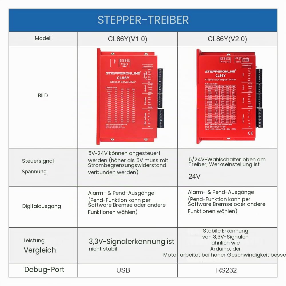 1-Achs Closed-Loop-Stepper-Kit 12,0Nm Nema 34 Motor& Treiber CL86Y-V20 | STEPPERONLINE, 2.0 0-8,5A 20-80VAC/30-110VDC Treiber