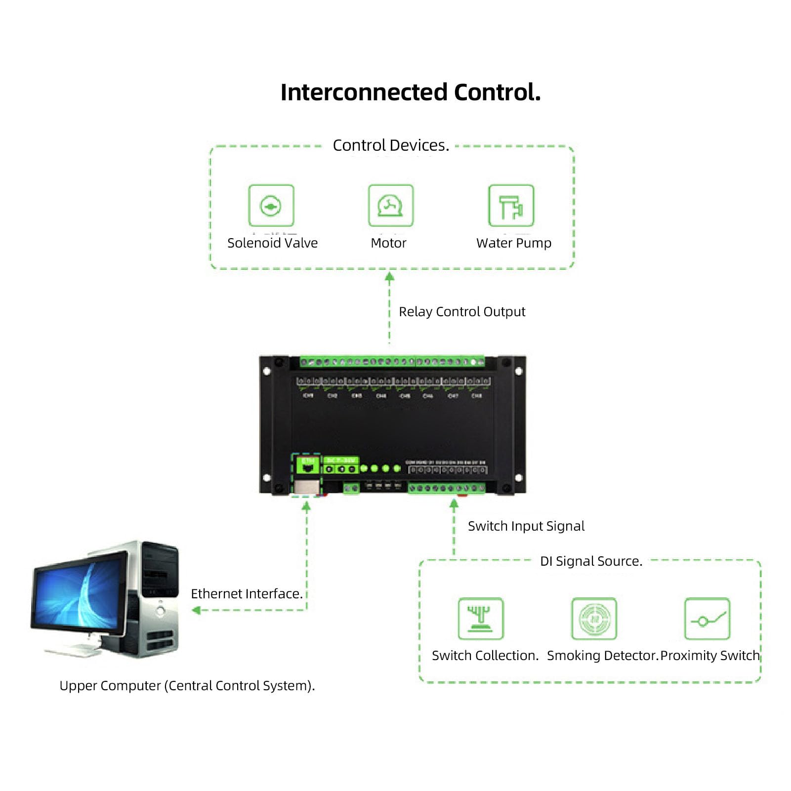 Modulo relè Ethernet 8CH per protocollo RTU, relè industriale alimentato PoE con isolamento tramite optoisolatore, custodia a montaggio su guida in ABS per sistemi di controllo del