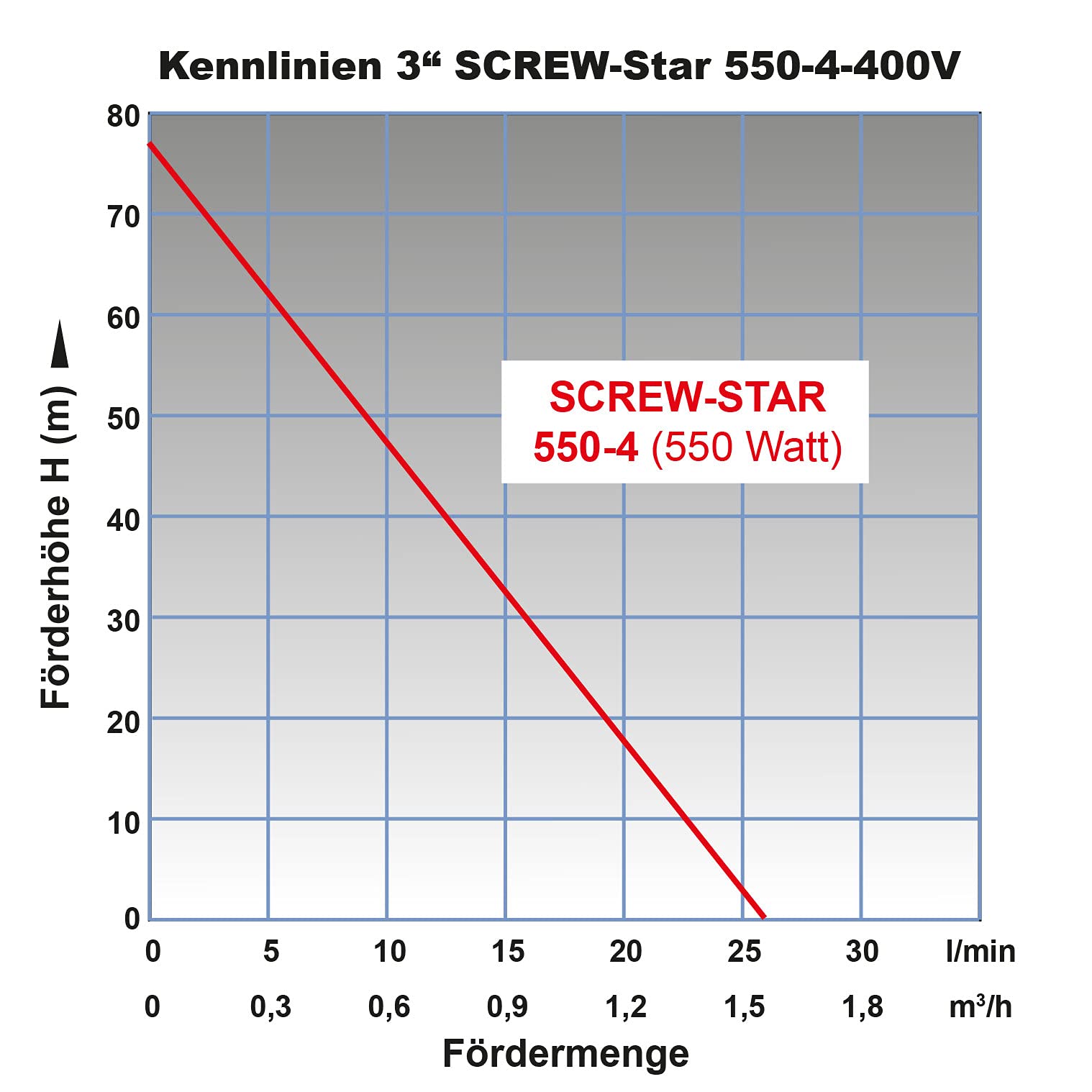 Pompa do studni głębinowych 3 cale, 230 V, 400 V, pompa wodna, pompa ogrodowa, pompa rurowa, domowa pompa do odwiertów wiertniczych