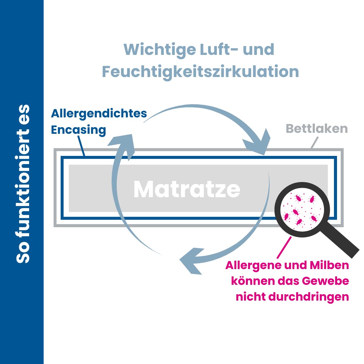 Softsan Matratzenbezug Höhe 8 cm für Topper (80x200x8 cm)