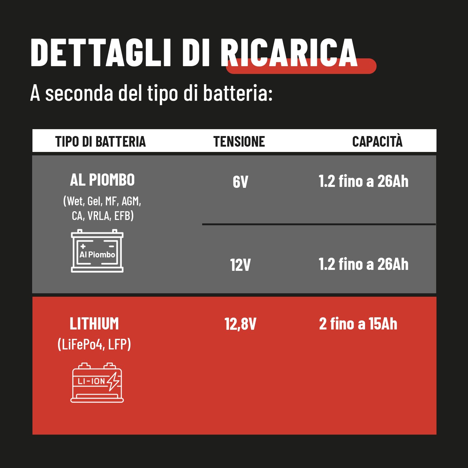 ABSINA Caricabatterie auto al piombo fino a 26Ah / 12,8V Litio fino a 15Ah - Mantenitore batteria moto automatico - Caricatore batteria moto e caricabatterie scooter con cavo da 3,4m, 800mA