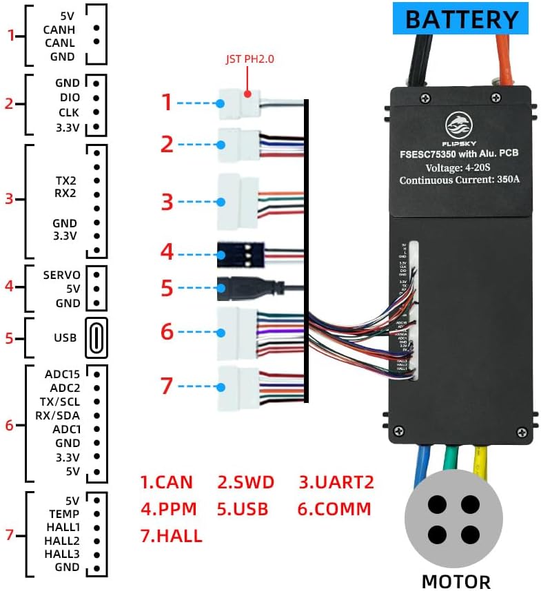 Connection diagram for the FLIPSKY FSESC 75350, illustrating battery, motor, and various communication ports (CAN, SWD, UART2, PPM, USB, COMM, HALL).