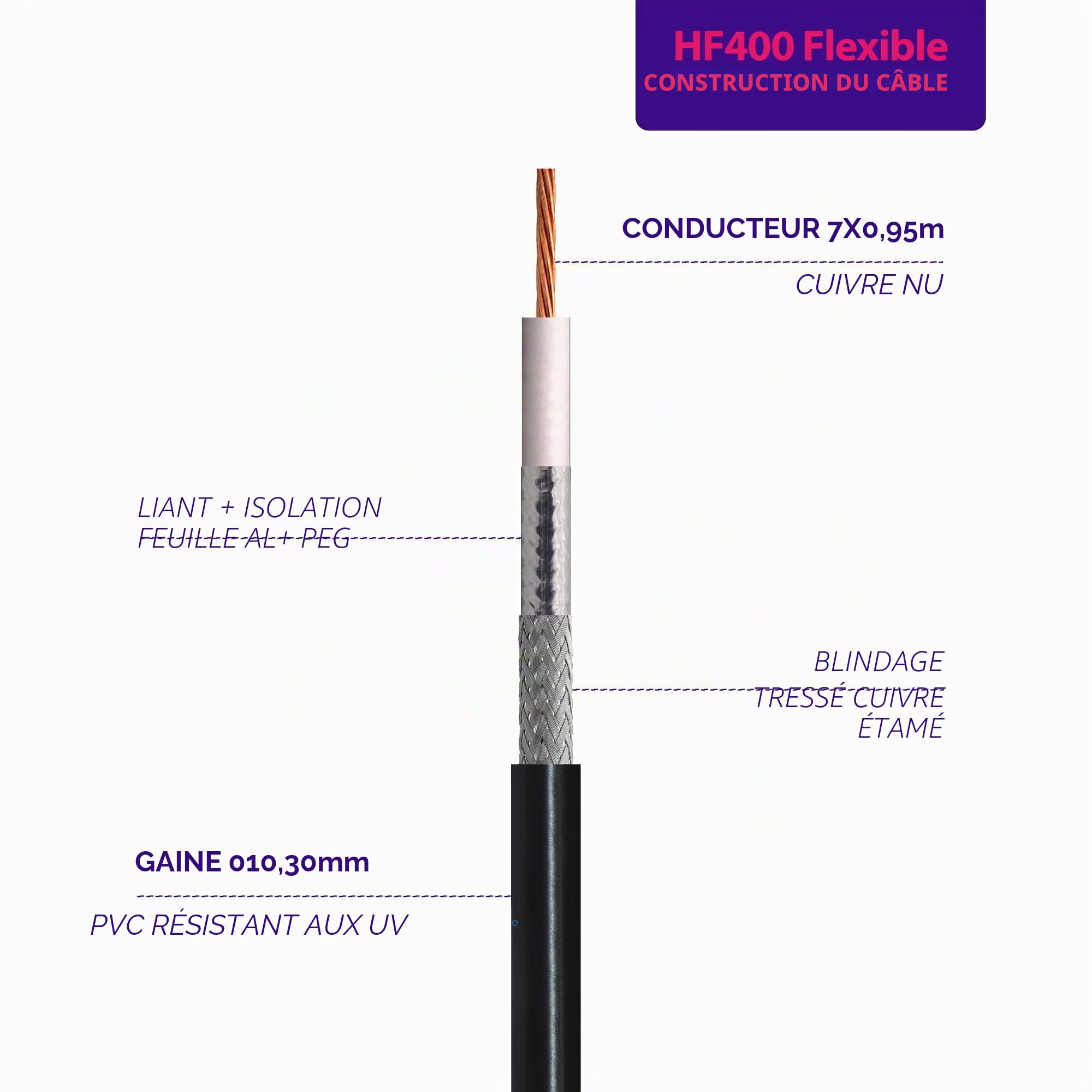 HF400 30m (LMR 400 équivalent) Câble coaxial — antenne extension wifi RF 50 Ohm à Faible Perte — compatible SMA BNC TNC PL259 Type N — pour WiFi Routeur 4G 5G CB Radio UHF VHF — Fabriqué en Italie