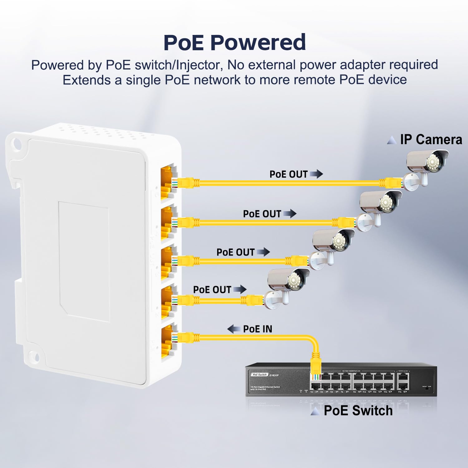 YuLinca Extensor PoE Gigabit de 5 Puertos - IEEE 802.3 af/at/bt 90W con Repetidor 10/100/1000 Mbps, Conmutador de Montaje en Pared y Riel DIN