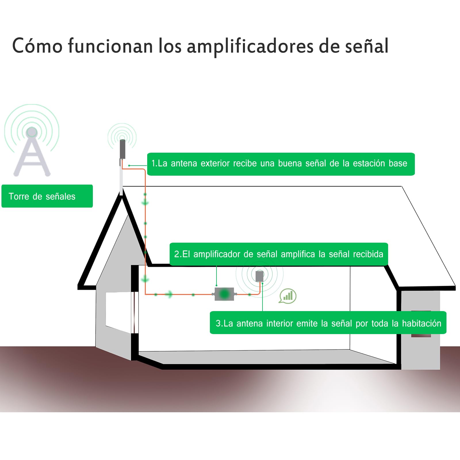 4G Amplificador de señal movil B8/B3/B7 Repetidor 4G gsm para Movistar, Orange, Vodafone Amplificador de Cobertura Móvil 900/1800/2600MHz