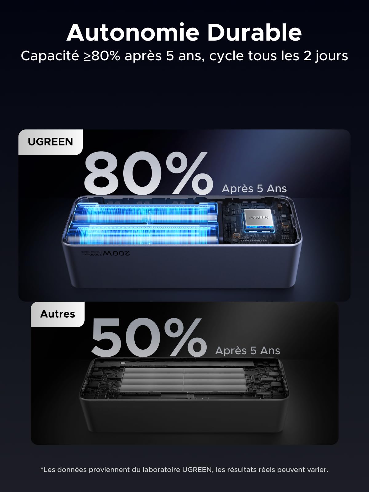 UGREEN Nexode Pro 200W Batterie Externe 25000mAh Power Bank Charge Rapide USB C PD3.1 140W 3 Ports Chargeur Portable PC Écran TFT Compatible avec iPhone 17 16 15 14 Galaxy S25 S24 A56 A16 MacBook iPad
