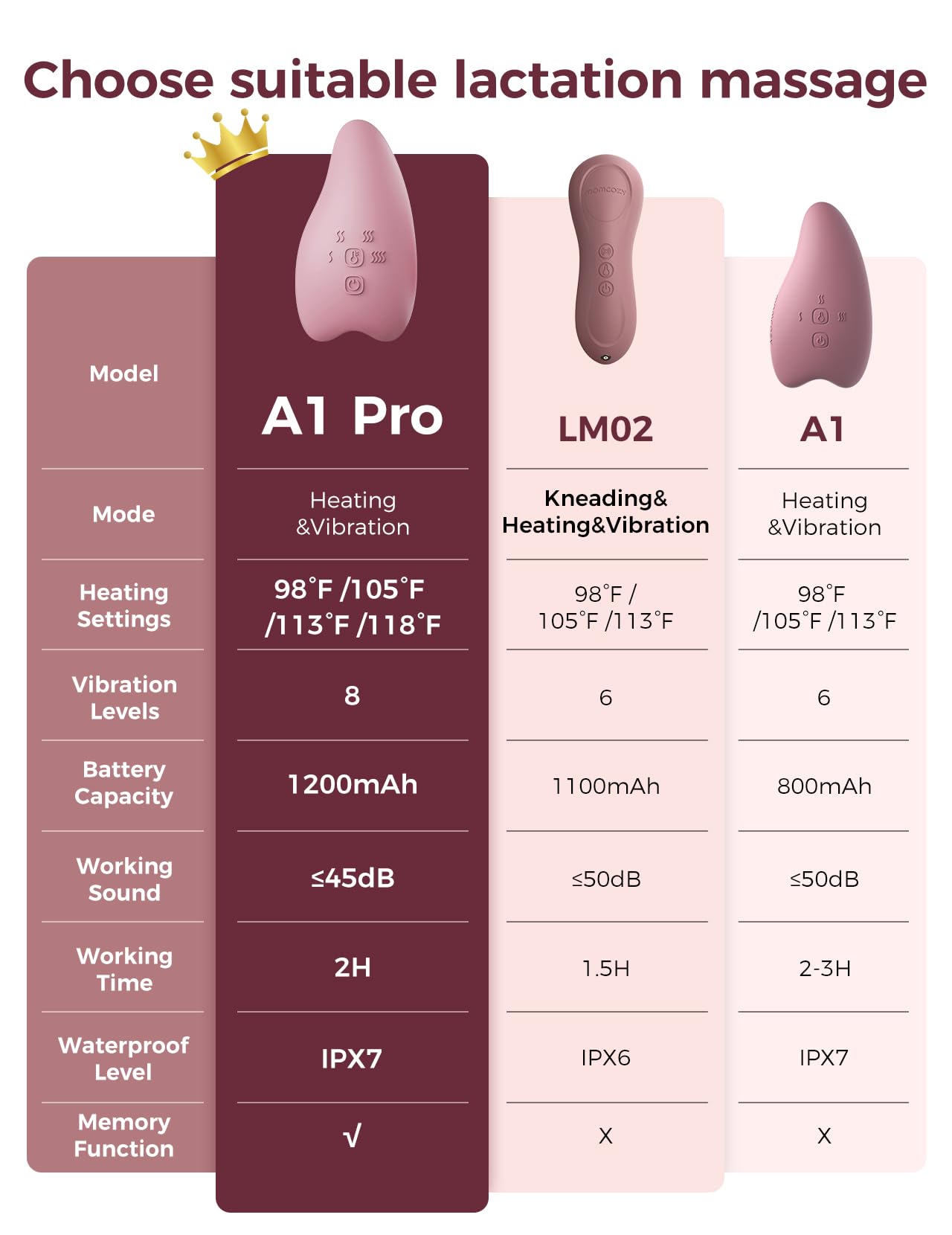 Momcozy A1Pro Lactation Massager, Deep Vibration & Rapid Heating for Clog Relief & Efficient Pumping, Breastfeeding Essentials with Memory Function & Fast Charging, for Postpartum Mom: Regular-A1Pro-1 Red