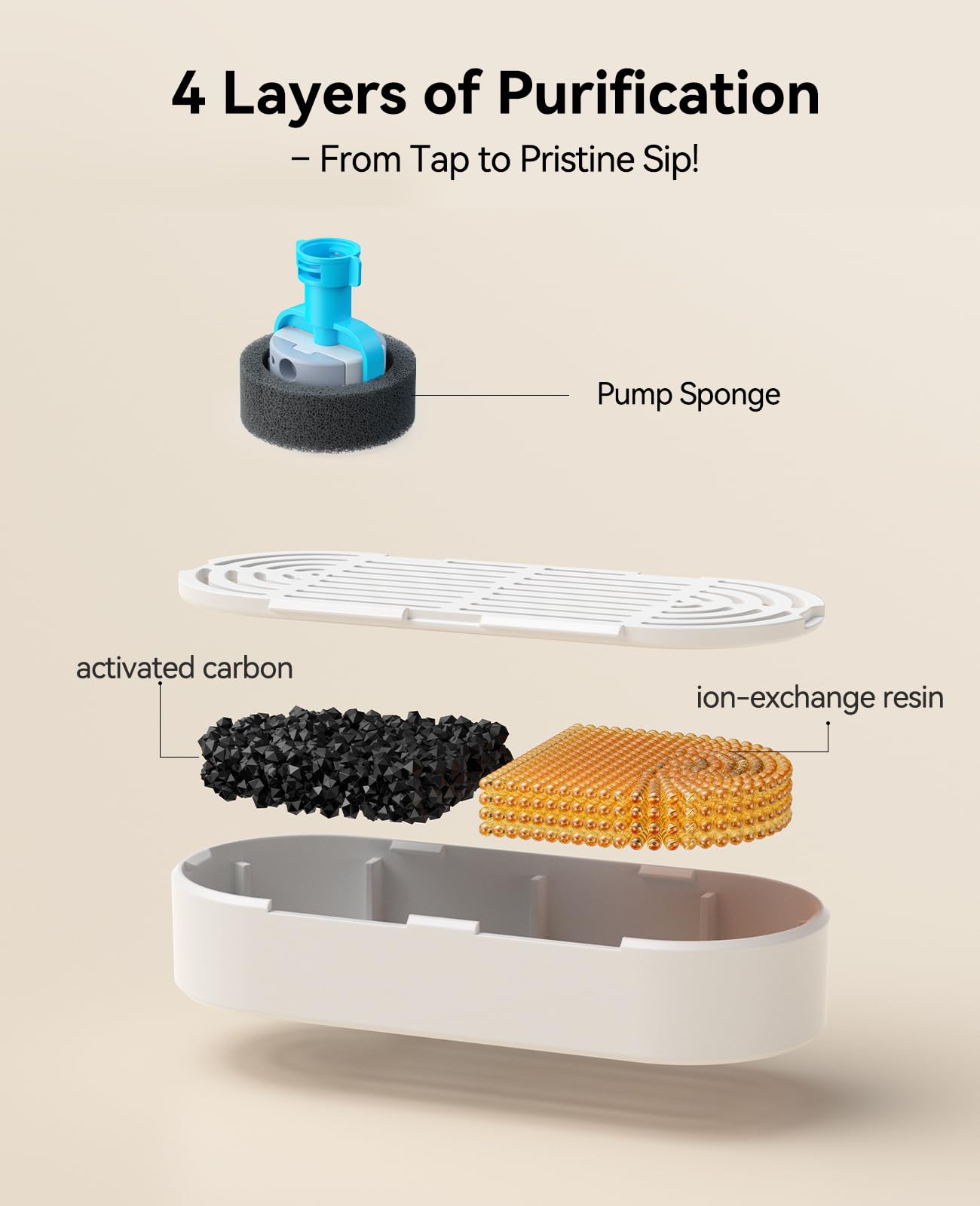 6 Pacchetti di Filtri e 6 Pacchetti di Spugne di Ricambio per Fontana d'Acqua per Gatti, Filtro per Fontana per Gatti in Acciaio Inox da 2,8L FN-W22