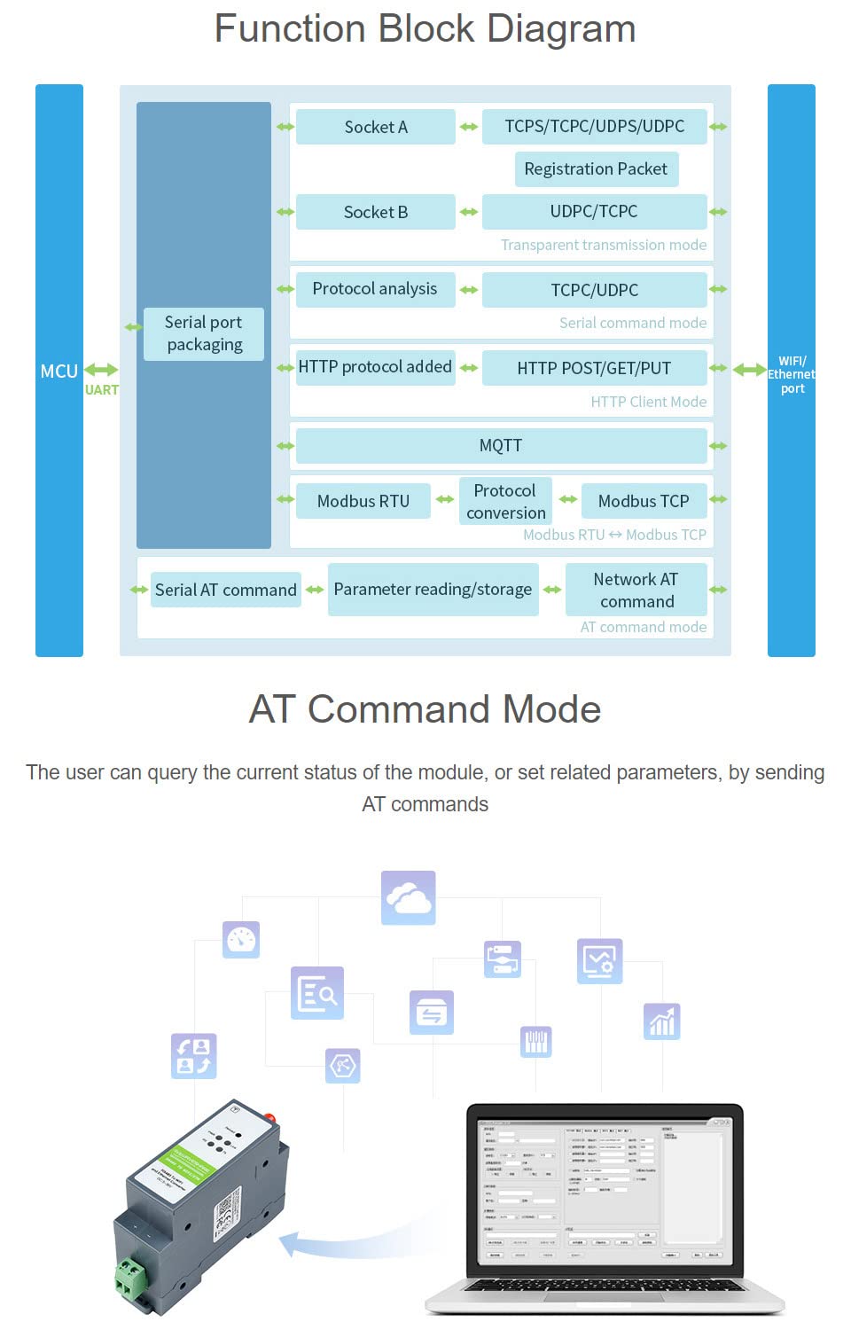 Waveshare RS485 to WiFi/Ethernet Module Rail-Mount Serial Server Modbus MQTT Gateway Supports Trasparente Transmission Mode