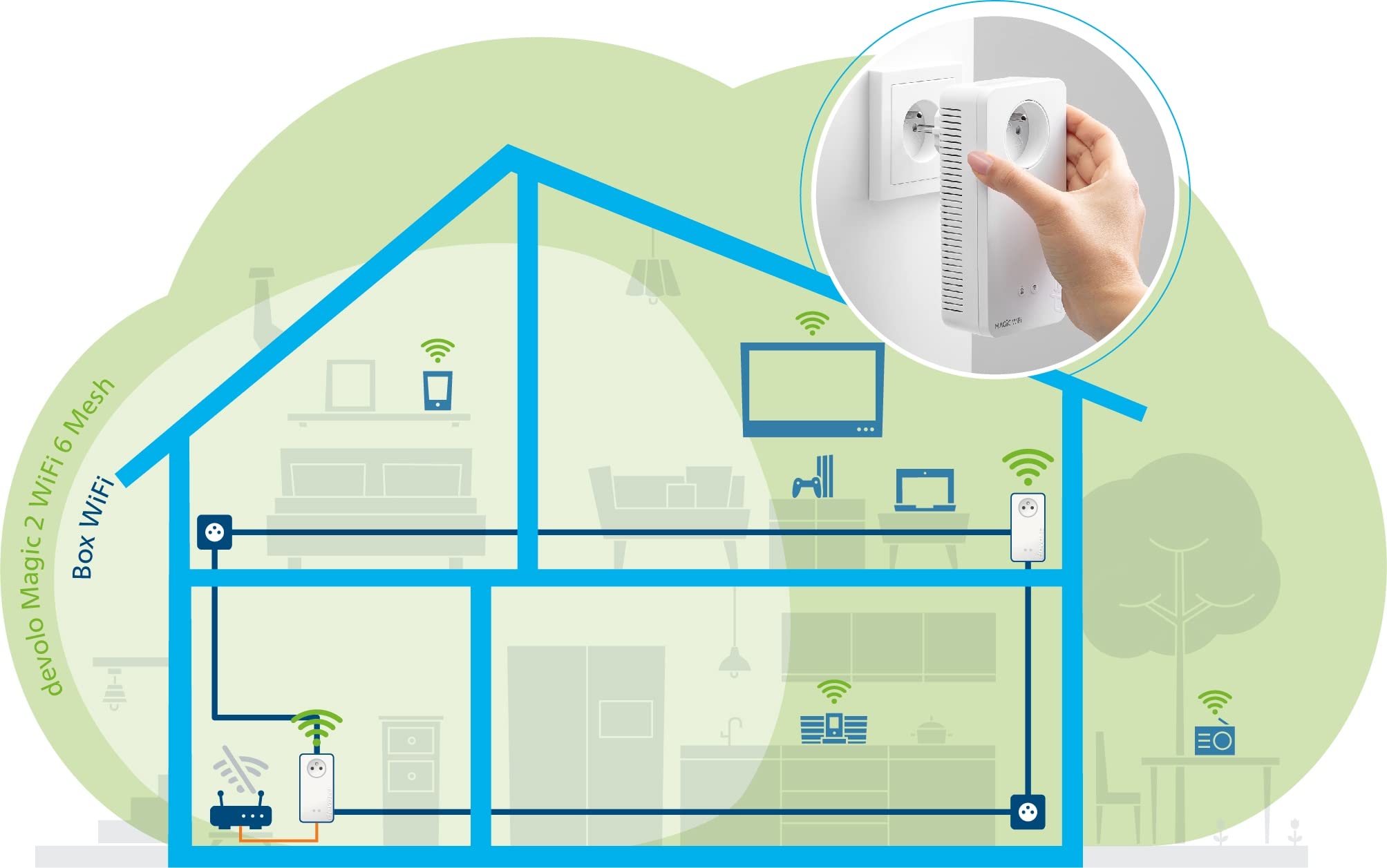 devolo Magic 2 WiFi 6 Mesh Kit de démarrage, adaptateurs CPL WiFi - jusqu'à 2.400 Mbits/s, Point d'accès WiFi Mesh, 4X Ports Ethernet Gigabit, Prise integrée, Blanc