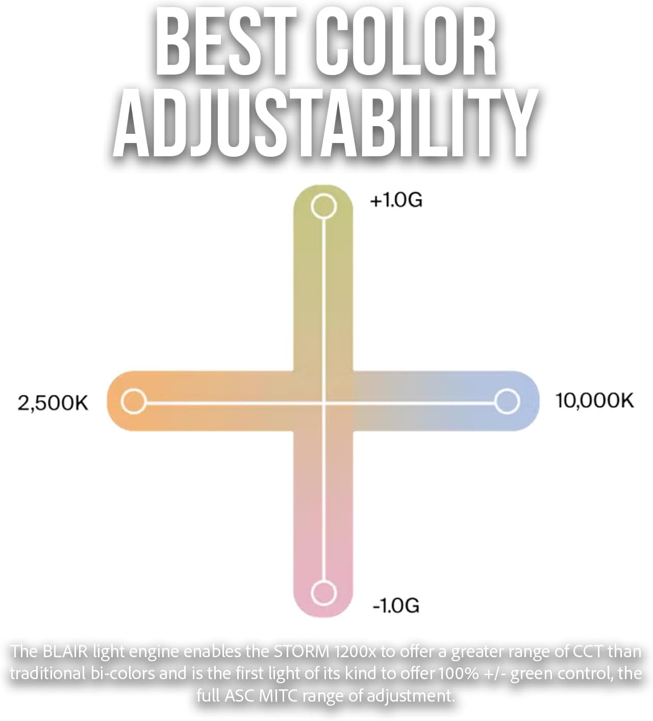 Diagram showing color temperature adjustment from 2500K to 10000K and green-magenta adjustment from -1.0G to +1.0G, illustrating the best color adjustability of the Storm 1200x.