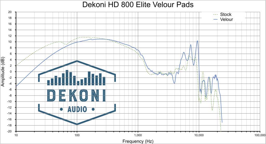 Dekoni Audio EPZ-HD800 Elite Velour Ear Pads for Sennheiser HD800 Headphones