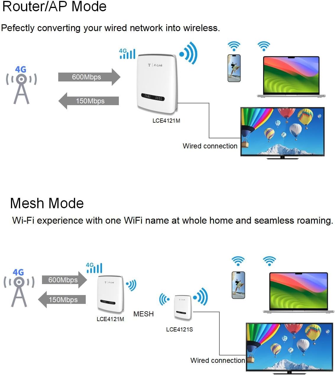 Diagram illustrating Router/AP Mode with 4G LTE input and Wi-Fi/wired output.