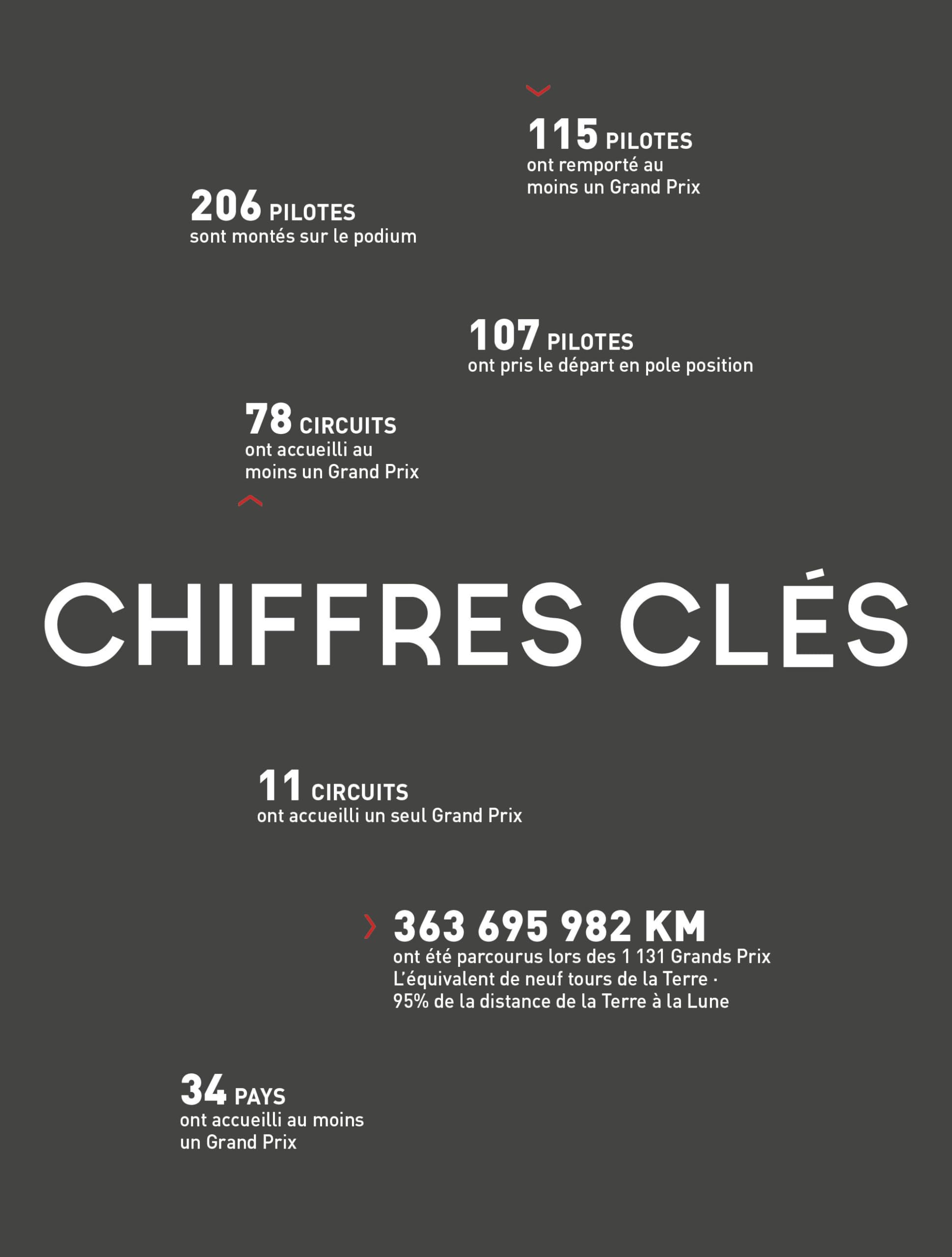 La Formule 1 75 ANS