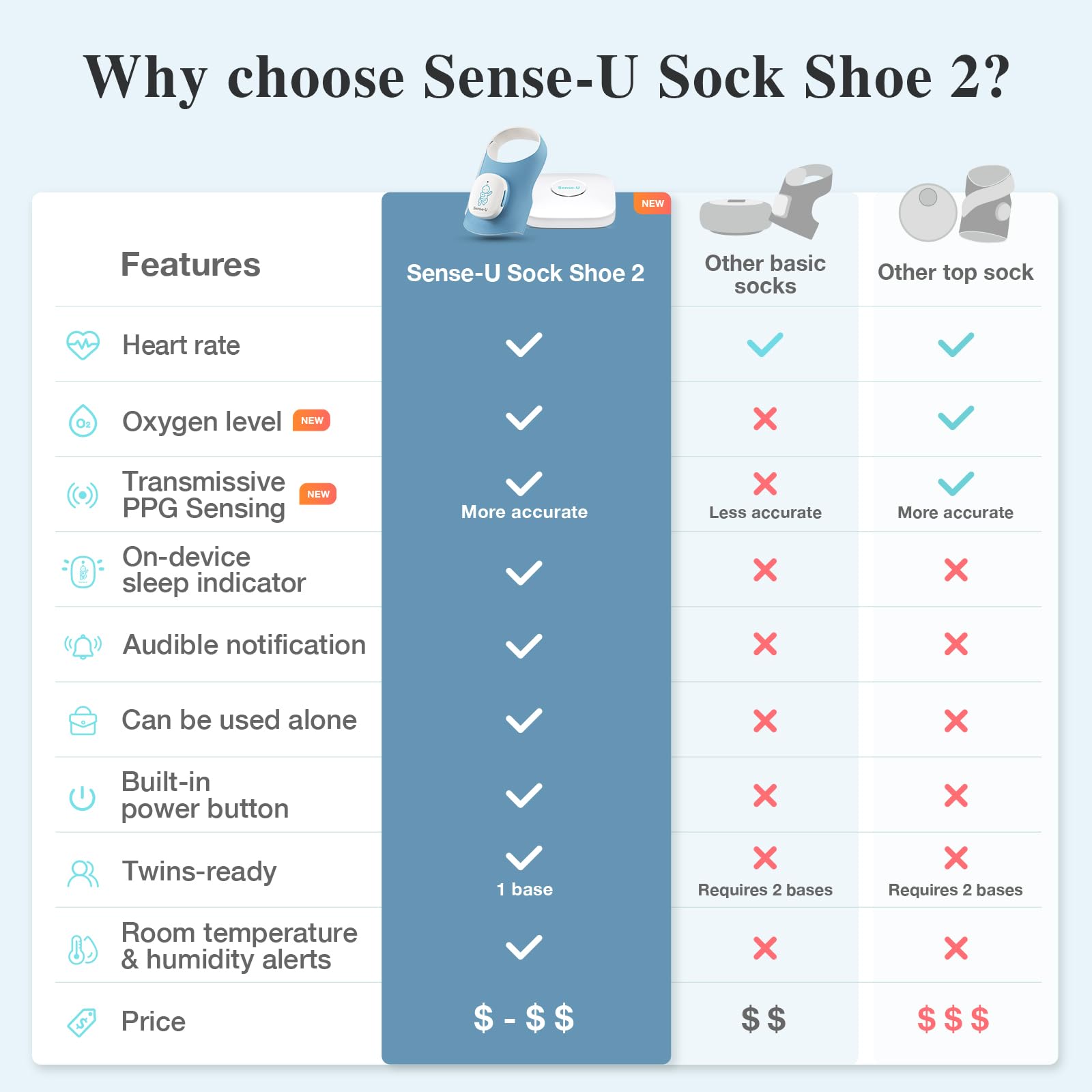 Sense-U Smart Sock Shoe 2 Moniteur bébé longue portée avec station de base – Suivi de la fréquence cardiaque et du sommeil avec capteur de pied PPG transmissif, pour 1 à 18 mois