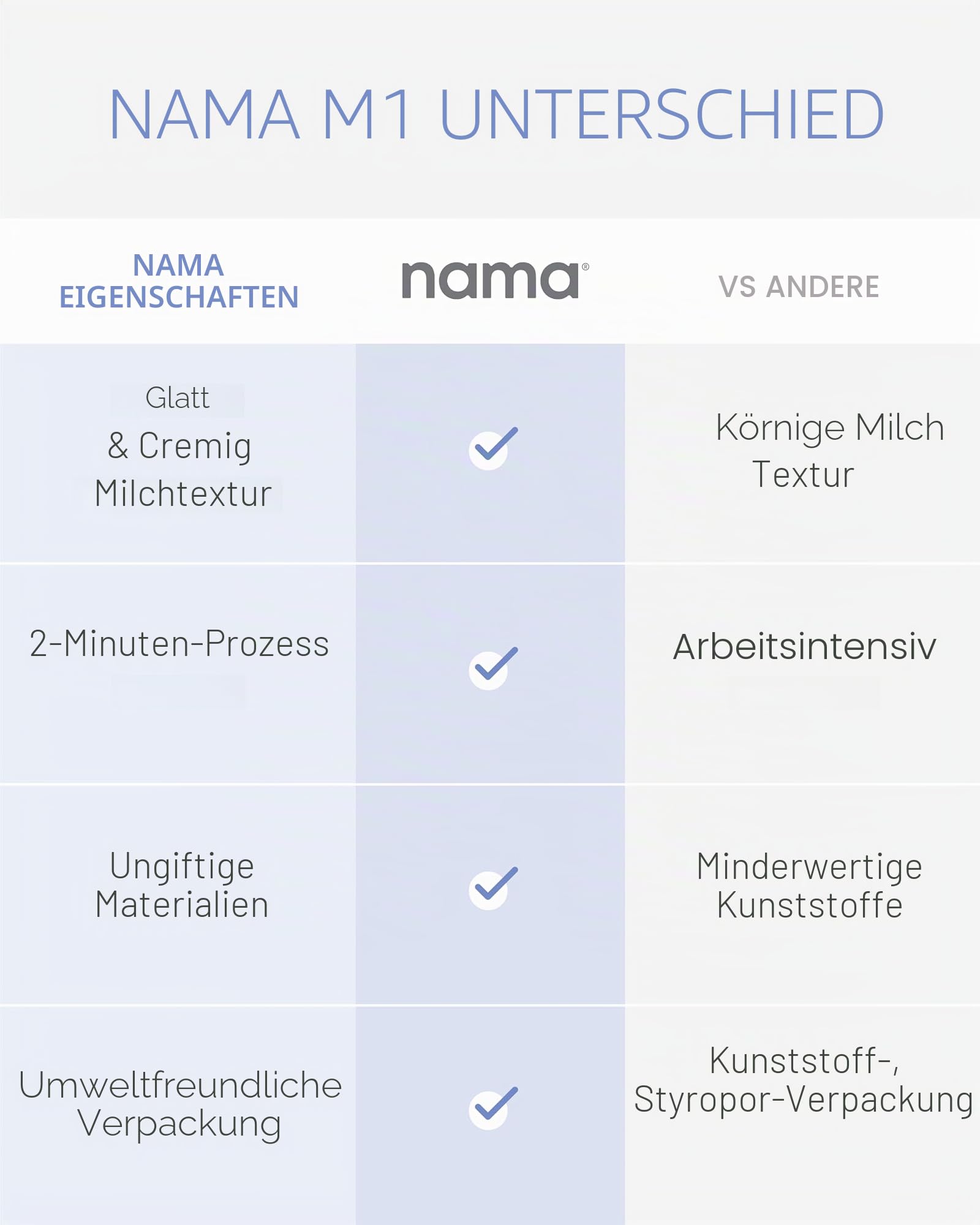 Nama M1 Plant Milk Maker - Hausgemachte Hafer-, Samen- & Nussmilchmaschine - Glatte, cremige Textur Barista-Qualitätsmilch in wenigen Minuten - Mischt & Sieben in einem Behälter - Leicht zu reinigen