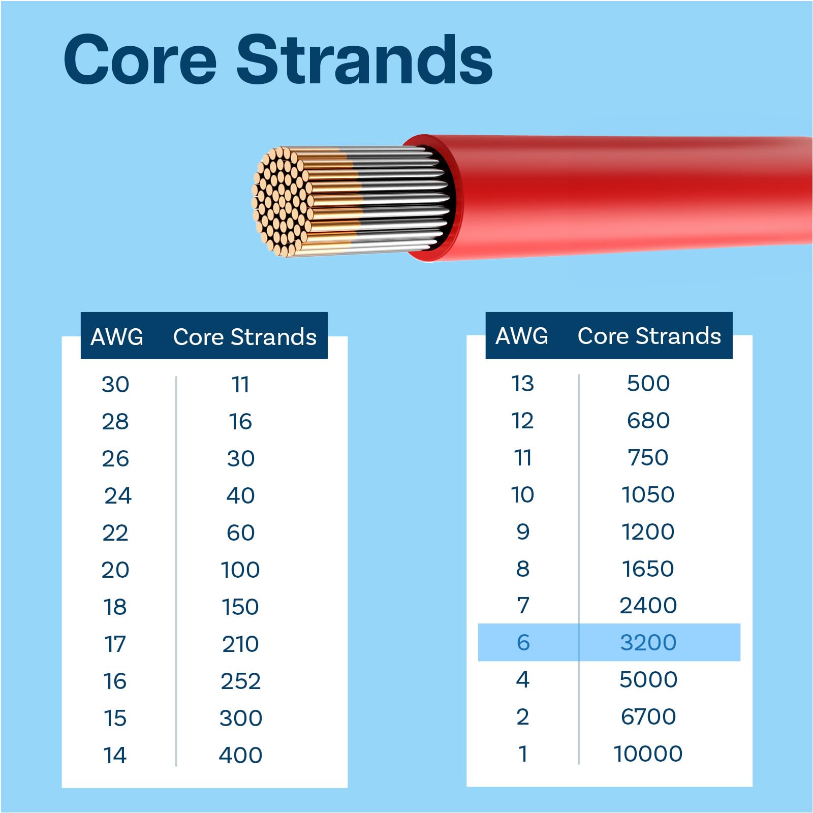 MMOBIEL 6 AWG Cable Eléctrico de Silicona - 6 Gauge (13,30mm²) Cable de Cobre Estañado - 2 Hilos Separados Rojo y Negro Cada Uno 2,5 m / 8,2 ft para Frigoríficos, Batería Coche, Batería Soldadura