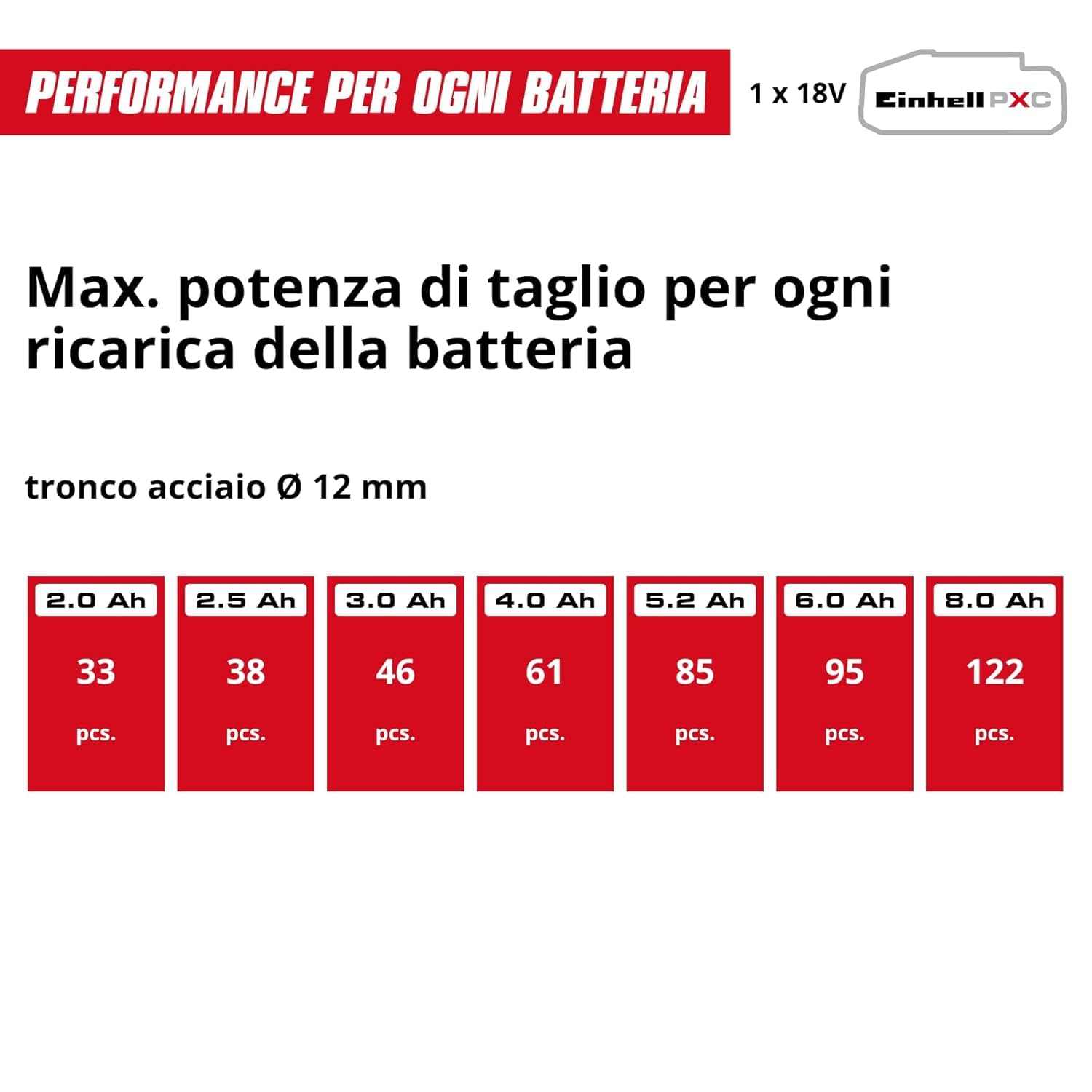 Einhell Professional Smerigliatrice angolare a batteria AXXIO 18/150 Power X-Change (18 V, 700 W, 150 mm diametro disco, 40 mm profondità taglio, Brushless, soft start, con disco, senza batteria)