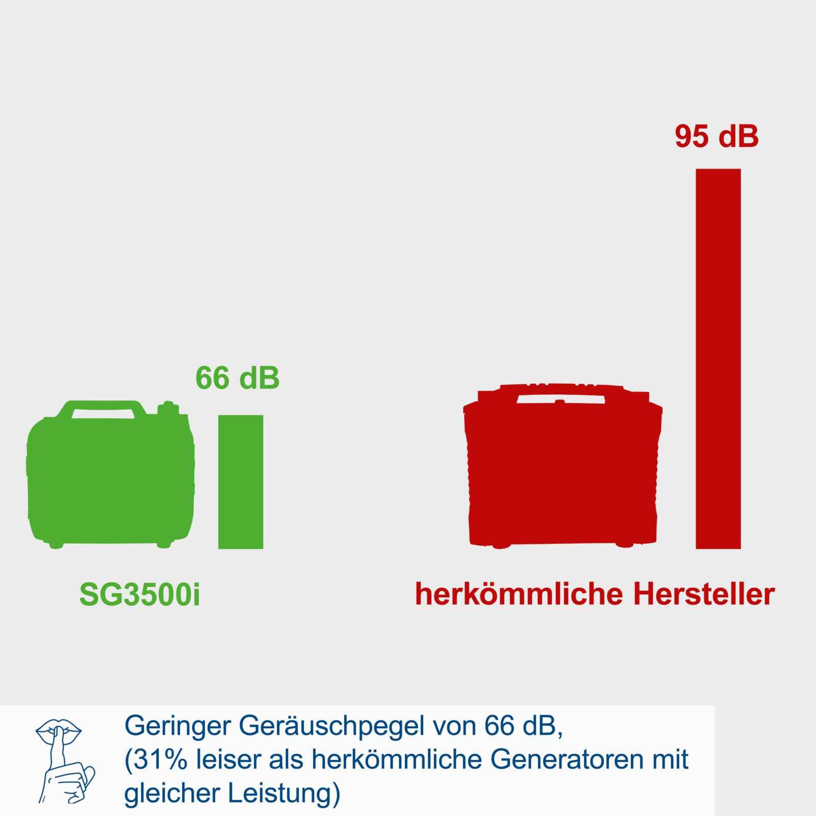 Scheppach Inverter Benzin Stromerzeuger SG3500i Stromgenerator Notstromaggregat | mit Invertertechnik für sensibler Elektronik | 3500W | Steckdosen 2x230V / 2xUSB Typ A / 1x12V DC | 66 dB Lautstärke